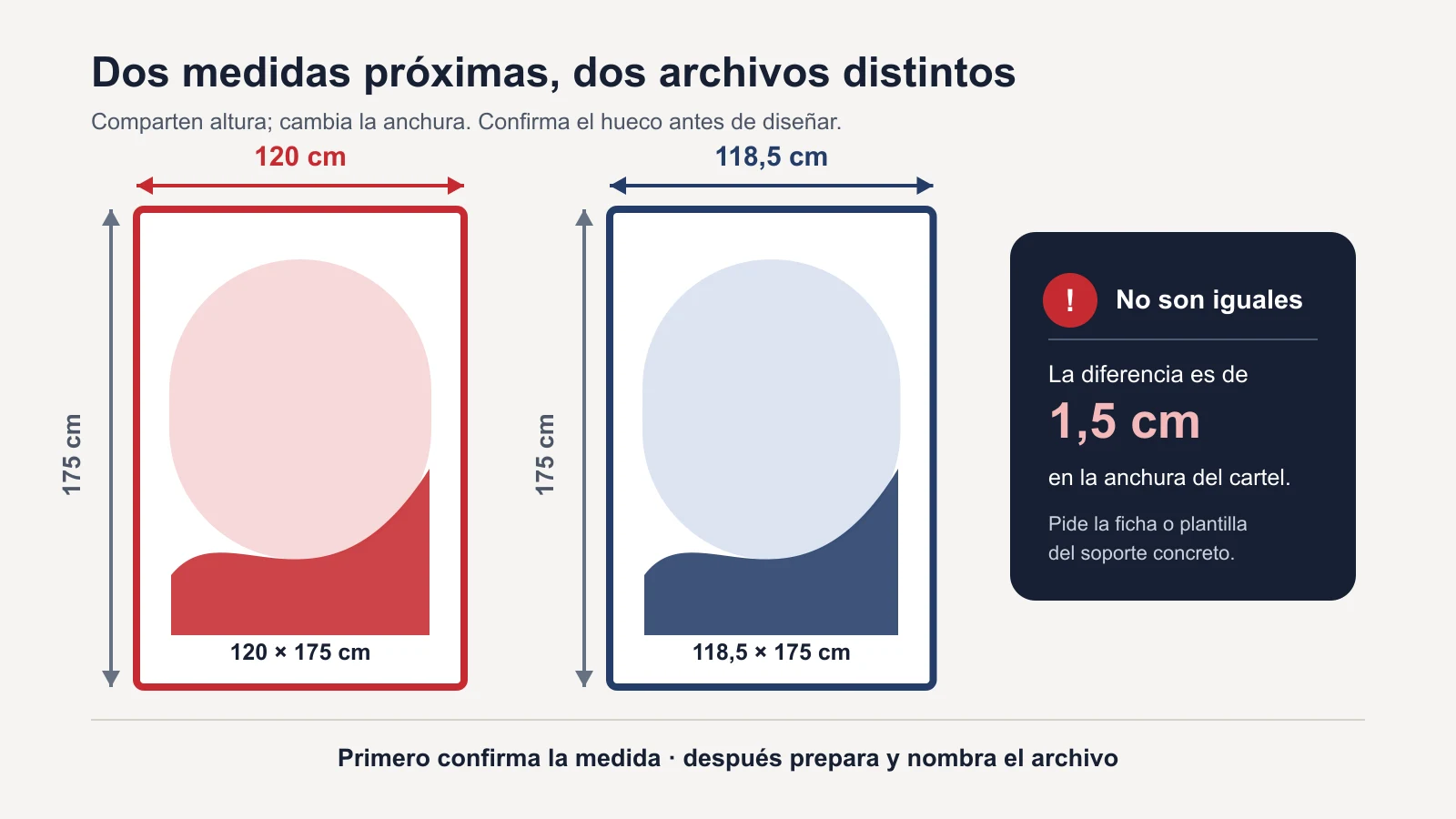 Comparación de las medidas MUPI 120 × 175 y 118,5 × 175 cm, con una diferencia de 1,5 cm de anchura